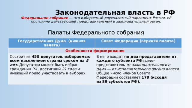  Законодательная власть в РФ  Федеральное собрание — это избираемый двухпалатный парламент России, её постоянно действующий представительный и законодательный орган . Палаты Федерального собрания Государственная Дума (нижняя палата) Совет Федерации (верхняя палата) Особенности формирования Состоит из 450 депутатов , избираемых всем населением страны сроком на 5 лет . Депутатом может быть избран гражданин РФ, достигший 21 года и имеющий право участвовать в выборах. В него входят по два представителя от каждого субъекта РФ:  один представитель от законодательного и один — от исполнительного органа власти. Общее число членов Совета Федерации составляет 178 (исходя из 89 субъектов РФ). 