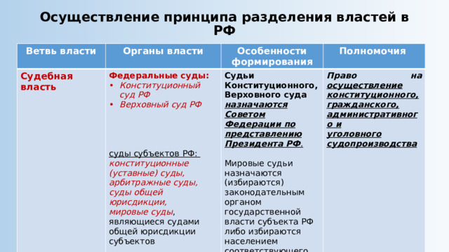 Осуществление принципа разделения властей в РФ Ветвь власти Органы власти Судебная власть Особенности формирования Федеральные суды: Судьи Конституционного, Верховного суда назначаются Советом Федерации по Полномочия Конституционный суд РФ Верховный суд РФ Право на осуществление представлению конституционного, гражданского, административного и Президента РФ . уголовного судопроизводства  Мировые судьи назначаются (избираются) законодательным органом государственной  суды субъектов РФ: власти субъекта РФ либо избираются населением соответствующего судебного участка конституционные  (уставные) суды, арбитражные суды, суды общей юрисдикции, мировые суды , являющиеся судами общей юрисдикции субъектов 