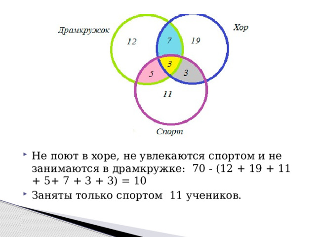 Не поют в хоре, не увлекаются спортом и не занимаются в драмкружке: 70 - (12 + 19 + 11 + 5+ 7 + 3 + 3) = 10 Заняты только спортом 11 учеников. 