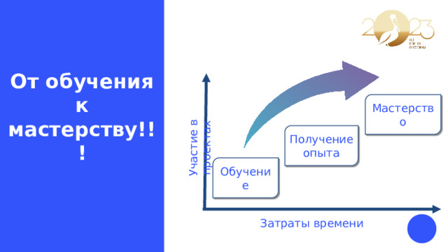 Участие в проектах От обучения к мастерству!!! Мастерство Получение опыта Обучение Затраты времени 