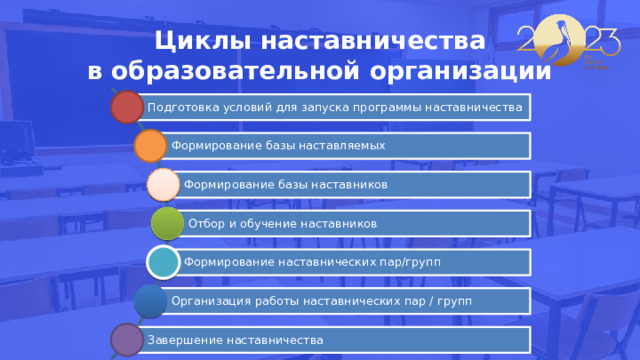 Циклы наставничества  в образовательной организации Подготовка условий для запуска программы наставничества Формирование базы наставляемых Формирование базы наставников Отбор и обучение наставников Формирование наставнических пар/групп Организация работы наставнических пар / групп Завершение наставничества 