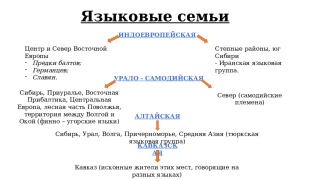 Языковые семьи ИНДОЕВРОПЕЙСКАЯ Степные районы, юг Сибири Центр и Север Восточной Европы - Иранская языковая группа. Предки балтов; Германцев; Славян. УРАЛО - САМОДИЙСКАЯ Сибирь, Приуралье, Восточная Прибалтика, Центральная Европа, лесная часть Поволжья, территория между Волгой и Окой (финно – угорские языки) Север (самодийские племена) АЛТАЙСКАЯ Сибирь, Урал, Волга, Причерноморье, Средняя Азия (тюркская языковая группа) КАВКАЗСКАЯ Кавказ (исконные жители этих мест, говорящие на разных языках) 