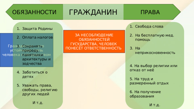 ПРАВА ОБЯЗАННОСТИ ГРАЖДАНИН Свобода слова Защита Родины На бесплатную мед. помощь Оплата налогов Сохранять природу, памятники архитектуры и зодчества На неприкосновенность Заботиться о детях 4. На выбор религии или отказ от неё Уважать права, свободы, религию других людей 5. На труд и размеренный отдых И т.д. 6. На получение образования И т.д. ЗА НЕСОБЛЮДЕНИЕ ОБЯЗАННОСТЕЙ ГУСУДАРСТВА, ЧЕЛОВЕК ПОНЕСЁТ ОТВЕТСТВЕННОСТЬ Гражданство – это устойчивая связь человека с государством 