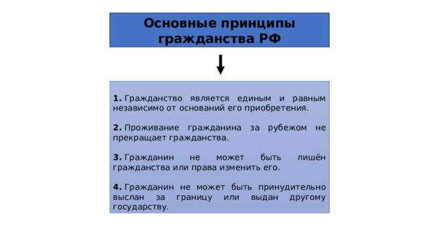 Основные принципы гражданства РФ 1.  Гражданство является единым и равным независимо от оснований его приобретения. 2.  Проживание гражданина за рубежом не прекращает гражданства. 3.  Гражданин не может быть лишён гражданства или права изменить его. 4.  Гражданин не может быть принудительно выслан за границу или выдан другому государству. 