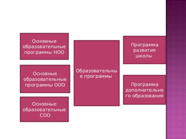 Основные образовательные программы НОО Программа развития школы Образовательные программы Основные образовательные программы ООО Программа дополнительного образования Основные образовательные СОО 