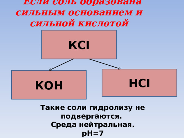  Если соль образована сильным основанием и сильной кислотой   К CI HCI К OH Такие соли гидролизу не подвергаются. Среда нейтральная. р H=7 
