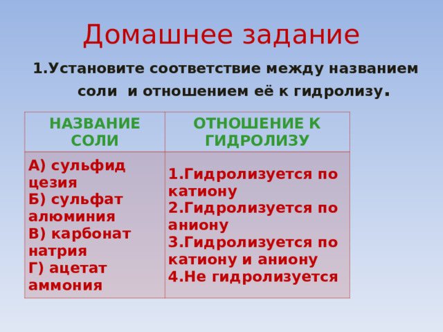 Домашнее задание 1.Установите соответствие между названием соли и отношением её к гидролизу .  НАЗВАНИЕ СОЛИ ОТНОШЕНИЕ К ГИДРОЛИЗУ А) сульфид цезия Б) сульфат алюминия В) карбонат натрия Г) ацетат аммония 1.Гидролизуется по катиону 2.Гидролизуется по аниону 3.Гидролизуется по катиону и аниону 4.Не гидролизуется 