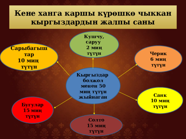 Кене ханга каршы күрөшкө чыккан кыргыздардын жалпы саны Кушчу, саруу 2 миң түтүн Сарыбагыштар 10 миң түтүн Черик 6 миң түтүн Кыргыздар болжол менен 50 миң түтүн жыйнаган Саяк 10 миң түтүн Бугулар 15 миң түтүн Солто 15 миң түтүн 