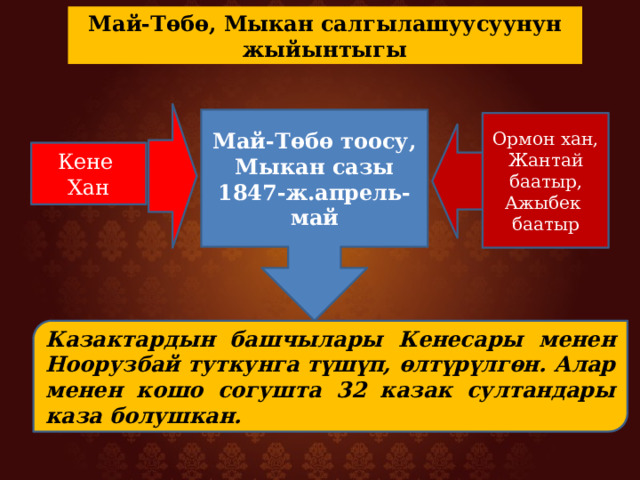 Май-Төбө, Мыкан салгылашуусуунун жыйынтыгы Май-Төбө тоосу, Мыкан сазы 1847-ж.апрель-май Ормон хан, Жантай баатыр, Ажыбек баатыр Кене Хан Казактардын башчылары Кенесары менен Ноорузбай туткунга түшүп, өлтүрүлгөн. Алар менен кошо согушта 32 казак султандары каза болушкан. 