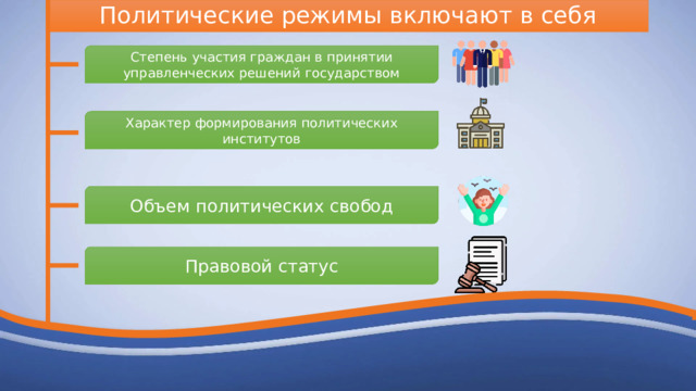Политические режимы включают в себя Степень участия граждан в принятии управленческих решений государством Характер формирования политических институтов Объем политических свобод Правовой статус 