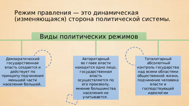 Режим правления — это динамическая (изменяющаяся) сторона политической системы. Виды политических режимов Демократический Авторитарный Тоталитарный государственная власть создается и действует по принципу подчинения меньшей части населения большей.  во главе власти находится одно лицо, государственная власть осуществляется по его произволу, мнение большинства населения не учитывается.  абсолютный контроль государства над всеми областями общественной жизни, подчинение человека власти и господствующей идеологии 