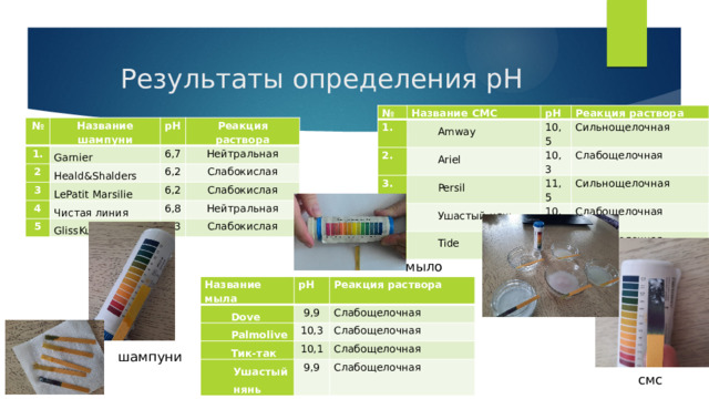 Результаты определения рН № Название СМС 1. Amway 2. pH 3. Ariel 10,5 Реакция раствора Сильнощелочная Persil 4. 10,3 Слабощелочная 11,5 Ушастый нянь Tide Сильнощелочная 10,2 Слабощелочная 11,0 Слабощелочная № Название шампуни 1. Garnier pH 2 3 Реакция раствора 6,7 Heald&Shalders LePatit Marsilie Нейтральная 4 6,2 5 Чистая линия Слабокислая 6,2 Слабокислая GlissKur 6,8 Нейтральная 6,3 Слабокислая мыло Название мыла Dove pH 9,9 Реакция раствора Palmolive Слабощелочная Тик-так 10,3 Ушастый нянь Слабощелочная 10,1 9,9 Слабощелочная Слабощелочная шампуни смс 