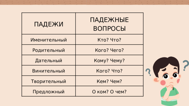 ПАДЕЖИ ПАДЕЖНЫЕ ВОПРОСЫ Именительный Кто? Что? Родительный Дательный Кого? Чего? Кому? Чему? Винительный Кого? Что? Творительный Кем? Чем? Предложный О ком? О чем? 