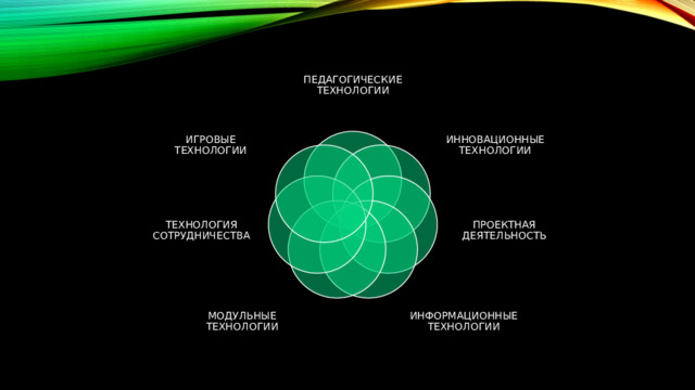 ПЕДАГОГИЧЕСКИЕ ТЕХНОЛОГИИ ИННОВАЦИОННЫЕ ТЕХНОЛОГИИ ИГРОВЫЕ ТЕХНОЛОГИИ ПРОЕКТНАЯ ДЕЯТЕЛЬНОСТЬ ТЕХНОЛОГИЯ СОТРУДНИЧЕСТВА ИНФОРМАЦИОННЫЕ ТЕХНОЛОГИИ МОДУЛЬНЫЕ ТЕХНОЛОГИИ 