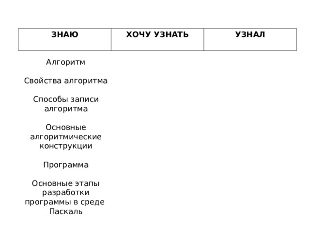 ЗНАЮ ХОЧУ УЗНАТЬ УЗНАЛ Алгоритм Свойства алгоритма Способы записи алгоритма Основные алгоритмические конструкции Программа Основные этапы разработки программы в среде  Паскаль 