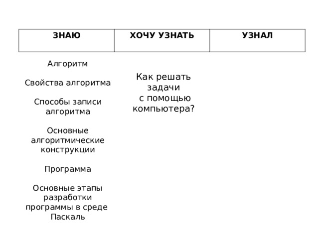 ЗНАЮ ХОЧУ УЗНАТЬ УЗНАЛ Алгоритм Свойства алгоритма Способы записи алгоритма Основные алгоритмические конструкции Программа Основные этапы разработки программы в среде  Паскаль Как решать задачи  с помощью компьютера? 