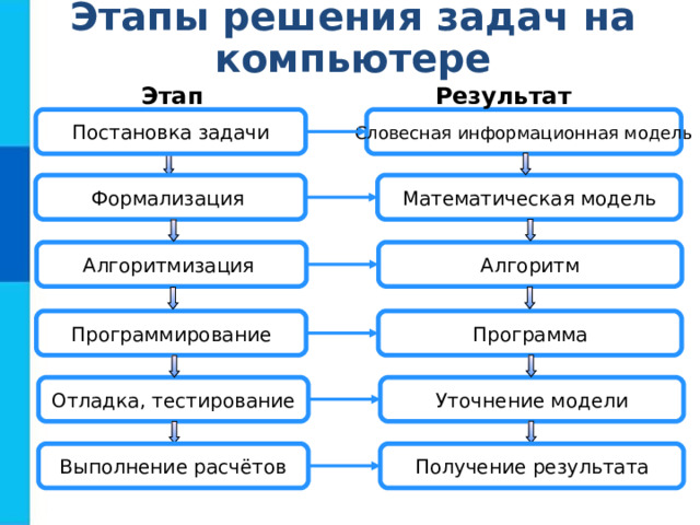 Этапы решения задач на компьютере Результат  Этап Словесная информационная модель Постановка задачи Математическая модель Формализация Алгоритм Алгоритмизация Программа Программирование Отладка, тестирование Уточнение модели Выполнение расчётов Получение результата 