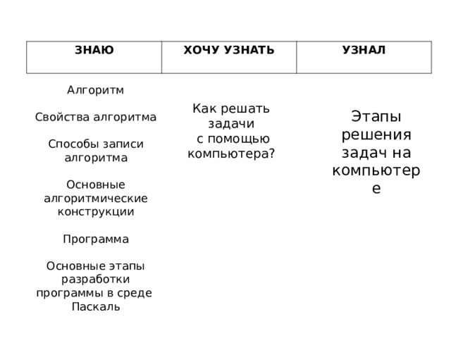ЗНАЮ ХОЧУ УЗНАТЬ УЗНАЛ Алгоритм Свойства алгоритма Способы записи алгоритма Основные алгоритмические конструкции Программа Основные этапы разработки программы в среде  Паскаль Как решать задачи  с помощью компьютера? Этапы решения задач на компьютере 