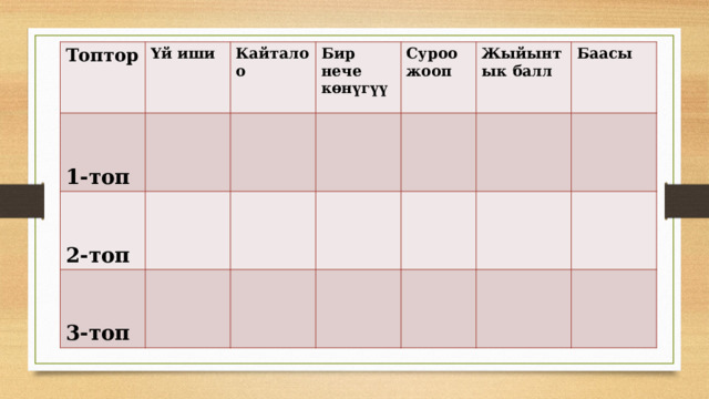 Топтор Үй иши  Кайталоо   Бир нече көнүгүү 1-топ   Суроо жооп 2-топ  Жыйынтык балл 3-топ Баасы 