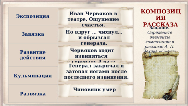 КОМПОЗИЦИЯ РАССКАЗА   Экспозиция  Завязка   Развитие действия   Кульминация   Развязка  Иван Червяков в театре. Ощущение счастья. Задание. Определите элементы композиции в рассказе А. П. Чехова «Смерть чиновника» Но вдруг … чихнул… и обрызгал генерала. Червяков ходит извиняться к генералу 4 раза. Генерал закричал и затопал ногами после последнего извинения. Чиновник умер 