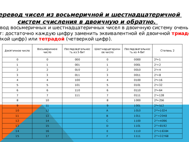 Перевод чисел из восьмеричной и шестнадцатеричной систем счисления в двоичную и обратно. Перевод восьмеричных и шестнадцатеричных чисел в двоичную систему очень прост: достаточно каждую цифру заменить эквивалентной ей двоичной триадой  (тройкой цифр) или тетрадой (четверкой цифр). Десятичное число Восьмеричное число 0 0 1 Последовательность из 3-бит Шестнадцатеричное число 000 2 1 2 0 3 001 Последовательность из 4-бит 1 4 0000 Степень 2 010 3 4 2 0 =1 2 011 5 0001 0010 3 2 1 =2 100 6 5 6 4 2 2 =4 0011 7 101 2 3 =8 5 0100 110 8 7 2 4 =16 10 6 9 111 0101 7 0110 10   2 5 =32 11 2 6 =64 8 12 11 0111   2 7 =128 12 9   1000 13 A 14 2 8 =256 1001 13   2 9 =512 1010 15 B   14 C 2 10 =1024 15   1011 16 2 11 =2048 D 17 1100   2 12 =4096 E 1101   F 2 13 =8192 1110 2 14 =16384 1111 2 15 =32768 