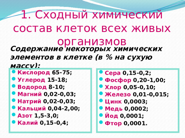 1. Сходный химический состав клеток всех живых организмов Содержание некоторых химических элементов в клетке (в % на сухую массу): Кислород 65-75; Углерод 15-18; Водород 8-10; Магний 0,02-0,03; Натрий 0,02-0,03; Кальций 0,04-2,00; Азот 1,5-3,0; Калий 0,15-0,4; Сера 0,15-0,2; Фосфор 0,20-1,00; Хлор 0,05-0,10; Железо 0,01-0,015; Цинк 0,0003; Медь 0,0002; Йод 0,0001; Фтор 0,0001.  