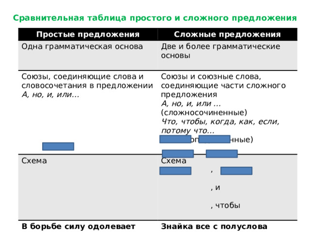 Сравнительная таблица простого и сложного предложения Простые предложения Сложные предложения Одна грамматическая основа Две и более грамматические основы Союзы, соединяющие слова и словосочетания в предложении Схема А, но, и, или… Союзы и союзные слова, соединяющие части сложного предложения Схема А, но, и, или … (сложносочиненные) В борьбе силу одолевает ученье. Что, чтобы, когда, как, если, потому что… ( сложноподчиненные)  , Знайка все с полуслова понимает, а незнайка только рот разевает. Пишут не пером, а умом. Кто не знал заблуждений, тот не знал истины.   , и  , чтобы 