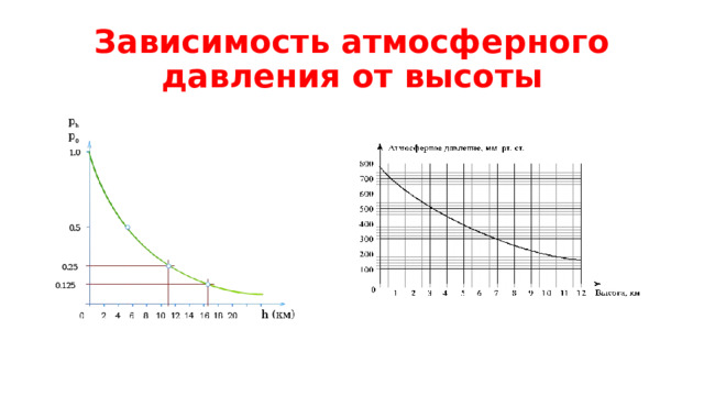 Зависимость атмосферного давления от высоты 