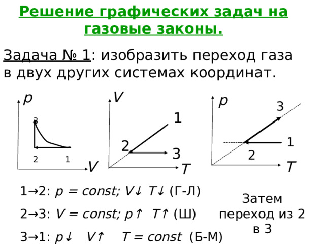 Решение графических задач на газовые законы. Задача № 1 : изобразить переход газа в двух других системах координат. p V p 3 3 1 1 2 3 2 1 2 T V T 1 →2 : р = const ; V↓  T↓ ( Г-Л) 2→3: V = const ; р↑ Т↑ (Ш) 3→1: р↓ V↑ T = const ( Б-М) Затем переход из 2 в 3 