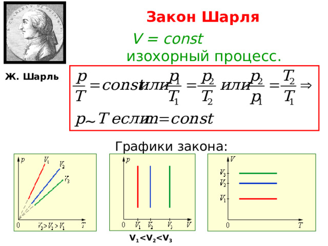 Закон Шарля V = const  изохорный процесс. Ж. Шарль ~ Графики закона: V 1  2  3   