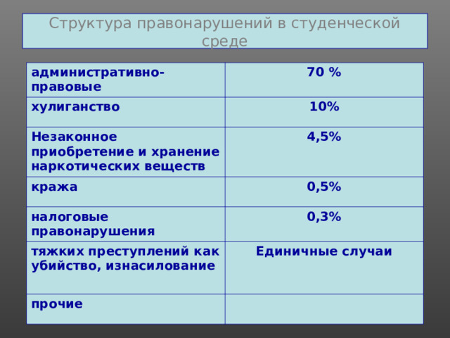 Структура правонарушений в студенческой среде административно-правовые 70 % хулиганство 10% Незаконное приобретение и хранение наркотических веществ 4,5% кража 0,5% налоговые правонарушения 0,3% тяжких преступлений как убийство, изнасилование  Единичные случаи прочие  