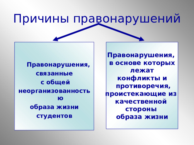 Причины правонарушений    Правонарушения, связанные  с общей неорганизованностью образа жизни студентов Правонарушения, в основе которых  лежат конфликты и  противоречия, проистекающие из качественной стороны образа жизни  