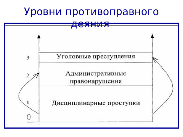 Уровни противоправного деяния   