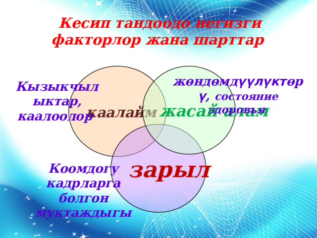 Кесип тандоодо негизги факторлор жана шарттар каалайм жасай алам ж өндөмд үүлүкт өр ү , состояние здоровья  Кызыкчылыктар, каалоолор зарыл Коомдогу кадрларга болгон муктаждыгы 
