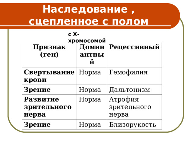 Наследование , сцепленное с полом с Х- хромосомой  Признак (ген) Доминантный Свертывание крови Зрение Норма Рецессивный Норма Гемофилия Развитие зрительного нерва Дальтонизм Норма Зрение Норма Атрофия зрительного нерва Близорукость 