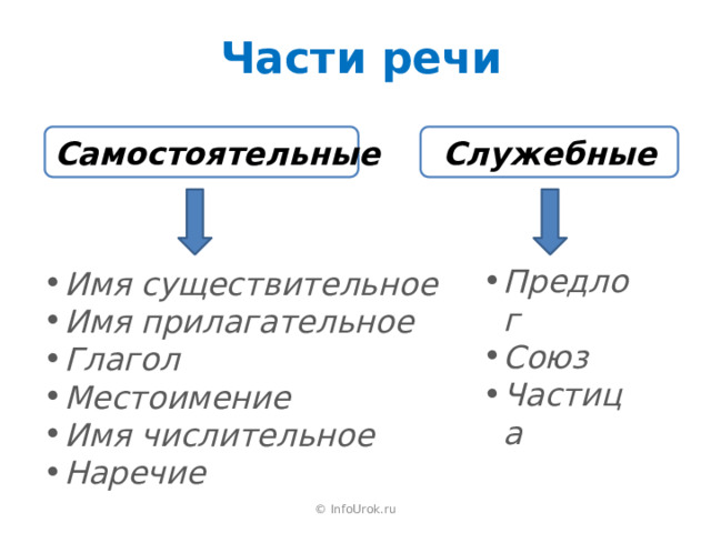 Части речи Самостоятельные Служебные Имя существительное Имя прилагательное Глагол Местоимение Имя числительное Наречие Предлог Союз Частица © InfoUrok.ru 