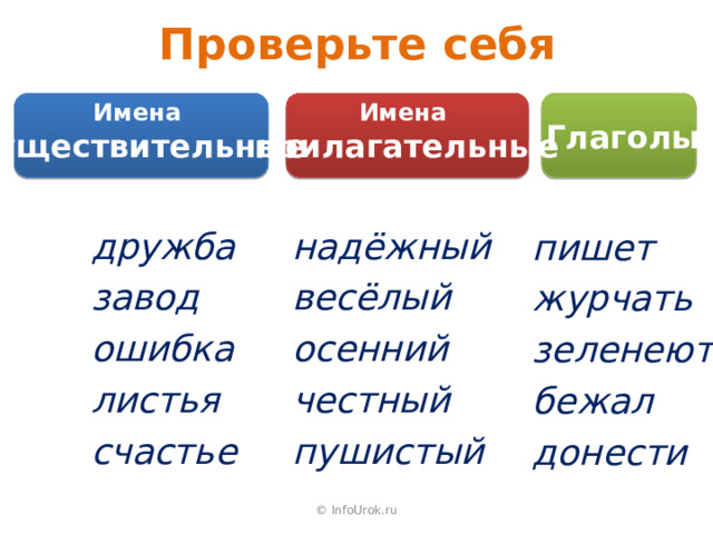 Проверьте себя Имена Имена существительные прилагательные Глаголы дружба надёжный весёлый завод осенний ошибка листья честный пушистый счастье пишет журчать зеленеют бежал донести © InfoUrok.ru 