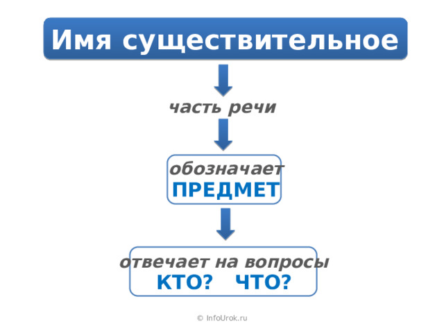 Имя существительное часть речи обозначает ПРЕДМЕТ отвечает на вопросы КТО? ЧТО? © InfoUrok.ru 