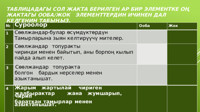 Таблицадагы сол жакта берилген ар бир элементке оң жактагы Ооба/Жок элементтердин ичинен дал келгенин табыңыз.   №   1  Суроолор  Ооба Сөөлжандар-булар  өсүмдүктөрдүн    2  3 Сөөлжандар  топуракты     Тамырларына зыян  келтирүүчү  мителер. Жок  чиринди менен байытып, аны  борпоң  кылып  пайда  алып  келет.   Сөөлжандар  топуракта    4 болгон  бардык  нерселер  менен  азыктанышат.     Жарым  жартылай  чириген      жалбырактар   жана  жумшарып,  чирип     бараткан  тамырлар  менен  азыктанышат. 