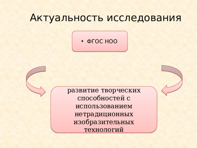 Актуальность исследования  ФГОС НОО развитие творческих способностей с использованием нетрадиционных изобразительных технологий 