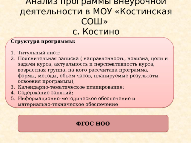  Анализ программы внеурочной деятельности в МОУ «Костинская СОШ»  с. Костино   Структура программы:  Титульный лист; Пояснительная записка ( направленность, новизна, цели и задачи курса, актуальность и перспективность курса, возрастная группа, на кого рассчитана программа, формы, методы, объем часов, планируемые результаты освоения программы); Календарно-тематическое планирование; Содержание занятий; Информационно-методическое обеспечение и материально-техническое обеспечение ФГОС НОО 