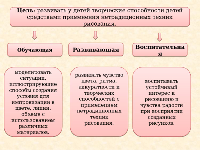 Цель : развивать у детей творческие способности детей средствами применения нетрадиционных техник рисования. Развивающая Обучающая  Воспитательная  развивать чувство цвета, ритма, аккуратности и творческих способностей с применением нетрадиционных техник рисования. моделировать ситуации, иллюстрирующие способы создания условия для импровизации в цвете, линии, объеме с использованием различных материалов. воспитывать устойчивый интерес к рисованию и чувства радости при восприятии созданных рисунков. 