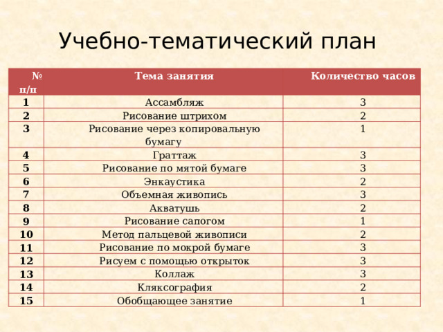 Учебно-тематический план № п/п 1 Тема занятия 2 Количество часов Ассамбляж 3 Рисование штрихом 3 4 Рисование через копировальную бумагу 2 1 Граттаж 5 Рисование по мятой бумаге 6 3 3 Энкаустика 7 2 8 Объемная живопись 3 Акватушь 9 2 10 Рисование сапогом 1 Метод пальцевой живописи 11 12 Рисование по мокрой бумаге 2 3 Рисуем с помощью открыток 13 Коллаж 14 3 3 Кляксография 15 2 Обобщающее занятие 1 