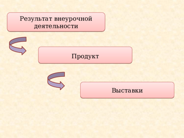 Результат внеурочной деятельности Продукт Выставки 