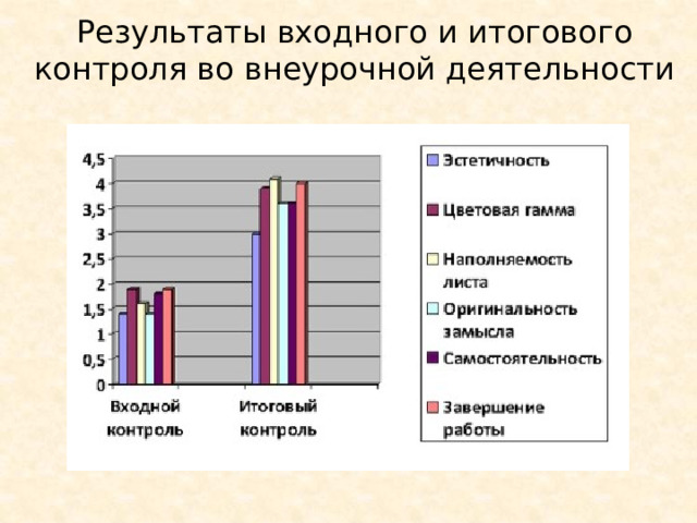  Результаты входного и итогового контроля во внеурочной деятельности 