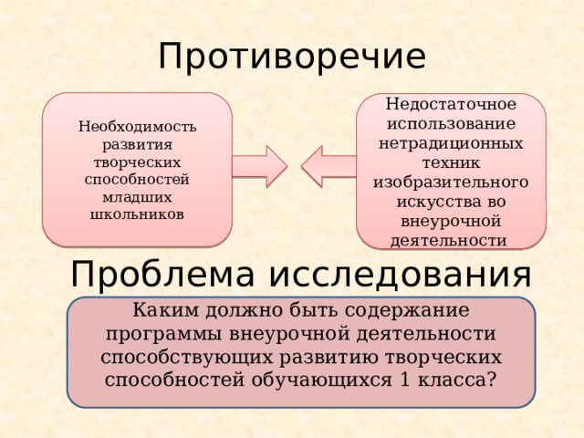Противоречие Необходимость развития творческих способностей младших школьников Недостаточное использование нетрадиционных техник изобразительного искусства во внеурочной деятельности Проблема исследования Каким должно быть содержание программы внеурочной деятельности способствующих развитию творческих способностей обучающихся 1 класса? 