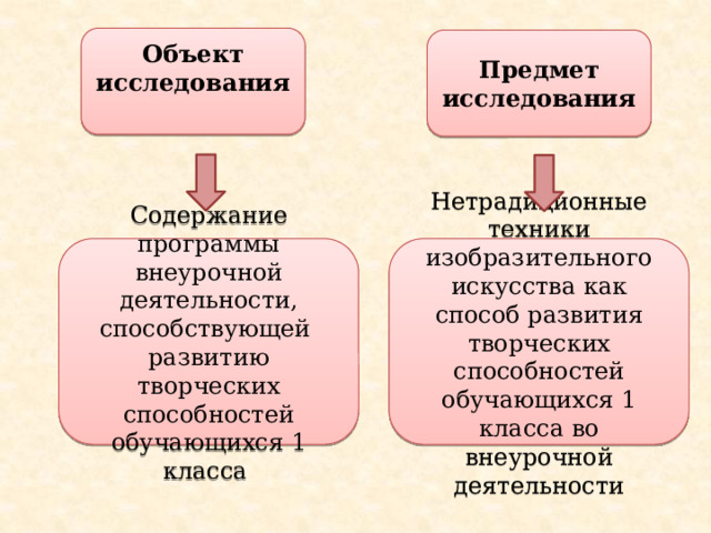 Объект исследования Предмет исследования Нетрадиционные техники изобразительного искусства как способ развития творческих способностей обучающихся 1 класса во внеурочной деятельности Содержание программы внеурочной деятельности, способствующей развитию творческих способностей обучающихся 1 класса 