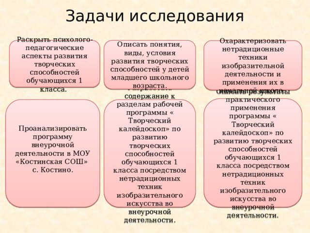 Задачи исследования Описать понятия, виды, условия развития творческих способностей у детей младшего школьного возраста . Раскрыть психолого-педагогические аспекты развития творческих способностей обучающихся 1 класса. Охарактеризовать нетрадиционные техники изобразительной деятельности и применения их в начальной школе. Описать результаты практического применения программы « Творческий калейдоскоп» по развитию творческих способностей обучающихся 1 класса посредством нетрадиционных техник изобразительного искусства во внеурочной деятельности. Разработать содержание к разделам рабочей программы « Творческий калейдоскоп» по развитию творческих способностей обучающихся 1 класса посредством нетрадиционных техник изобразительного искусства во внеурочной деятельности. Проанализировать программу внеурочной деятельности в МОУ «Костинская СОШ» с. Костино. 