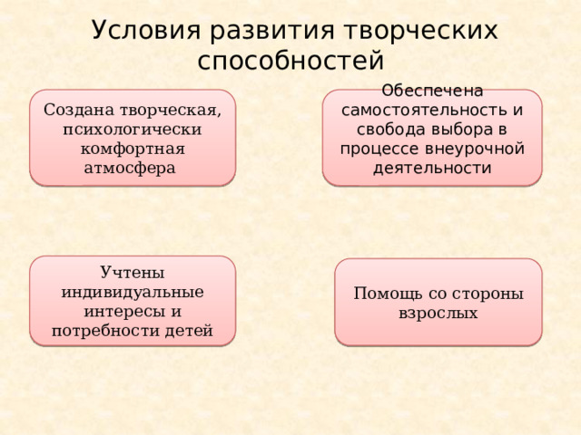 Условия развития творческих способностей  Создана творческая, психологически комфортная атмосфера Обеспечена самостоятельность и свобода выбора в процессе внеурочной деятельности Учтены индивидуальные интересы и потребности детей Помощь со стороны взрослых 