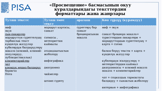 «Просвещение» басмасынын окуу куралдарындагы тексттердин форматтары жана жанрлары Туташ текстс Туташ эмес текст миф окуя маршрут картасы, саякат аралаш сүрөттөрү бар саякат брошюрасынан макала сын-пикирлер  Көп түрдүү (курамдуу)   маршруттун сүрөттөлүшү схемасы , метеориттин кыймылы миф + окуя   тарбиялык текст күндөлүк жазуулар саякат брошюра макала+ атаандаштыктын жоболору туристтердин пикирлери + маршруттардын сүрөттөлүшү + карта + схема күбөлөрдүн билдирүүлөрү   инфографика макала (илимий, илимий-популярдуу, публицистикалык) комментарийлер билим берүү тексти + карта + күндөлүк жазуулар диаграмма   чат күбөлөрдүн эскерүүлөрү + метеориттердин кыймыл диаграммасы + илимий макала коомдук медиа билдирүү макала + комментарийлер чиймелер баракча   Нота штамп сүрөтү чат + социалдык тармактагы билдирүү + сынактын жоболору   интервью + инфографика   